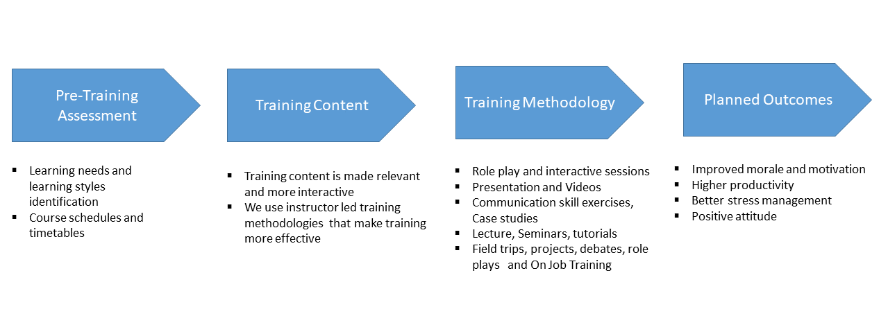 LAAN Training Methodology